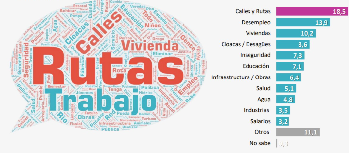 Encuesta en La Pampa: «Calles y Rutas» el principal problema